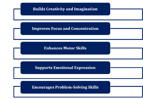 How Visual Arts Help in Academic Learning